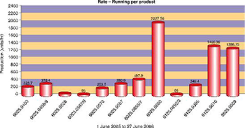 Figure 2. Speed per product figures from the pilot project